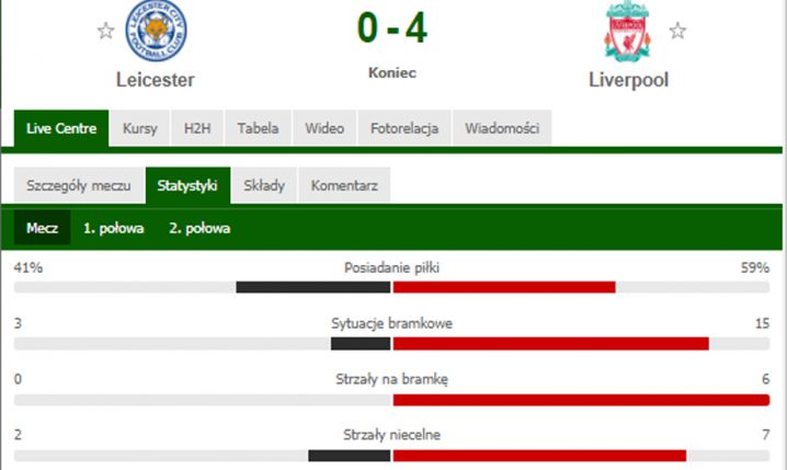 STATYSTYKI meczu Leicester 0-4 Liverpool! :D